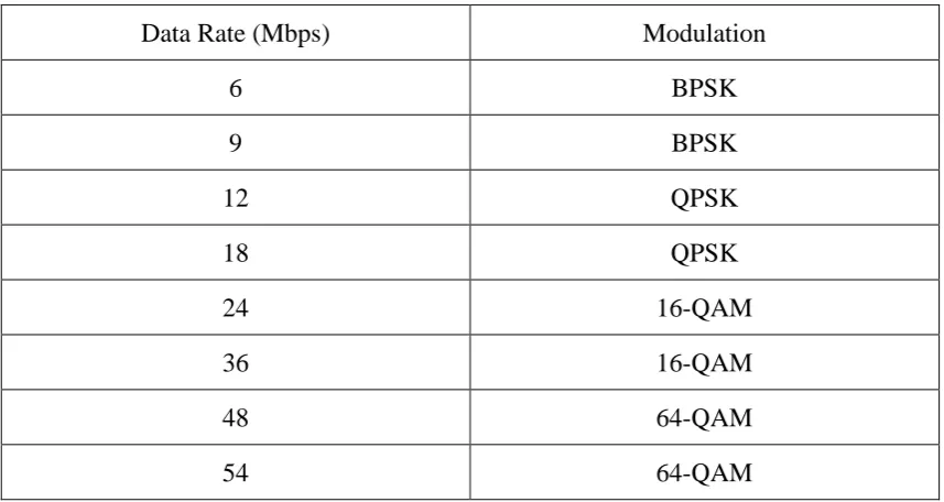 Table 3.2 IEEE802.11a Data Rates (IEEE LAN/MAN Standards Committee, 1999) 