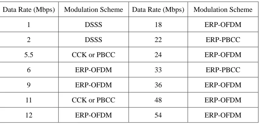 Table 3.3 IEEE802.11g Options (IEEE LAN/MAN Standards Committee, 2003) 
