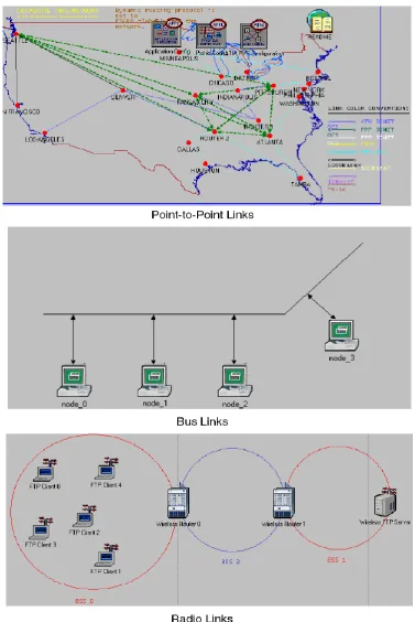 Figure 4.2 Network Models with Point-to-Point, Bus and Radio Links 