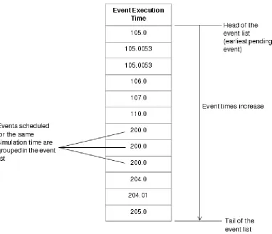 Figure 4.7 Simulation Event List (OPNET Technologies,Inc., 2010) 