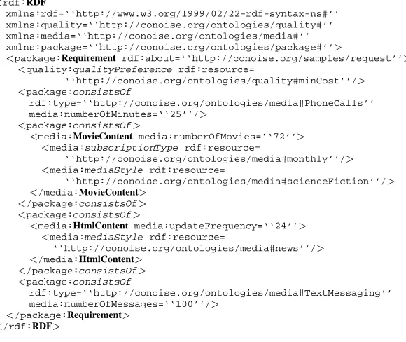 Fig. 3. RDF call for bids sent to SPs