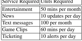 Table 2. Example service package request