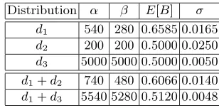 Table 1. Example beta distributions and the results of combining them