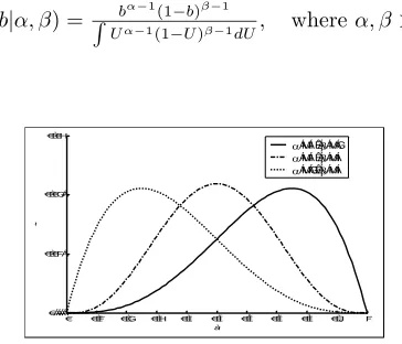 Fig. 1. Example beta plots, showing how the beta curve shape changes with the pa-rameters α and β