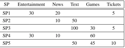 Table 1: Potential Service Providers