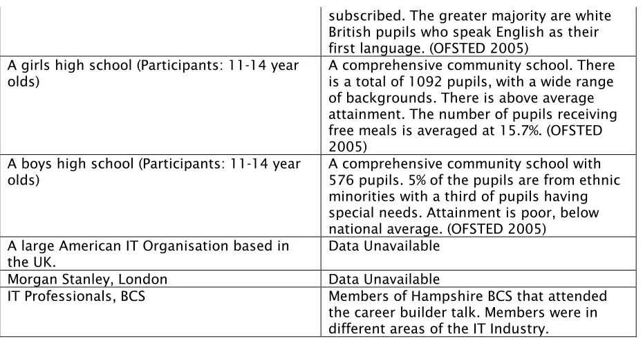 Table 1: Background of Schools and Organisations 