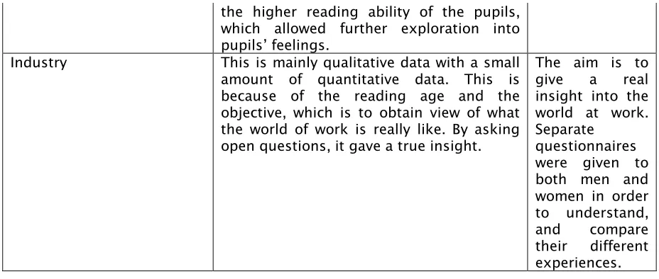 Table 2: Aims of questionnaires 