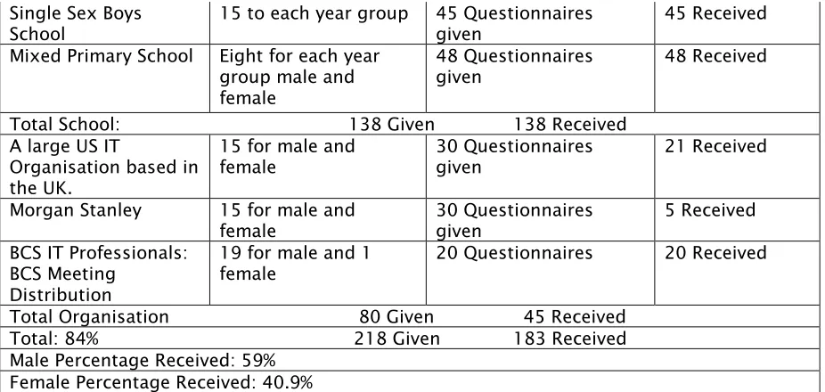 Table 3: Number of questionnaires received 