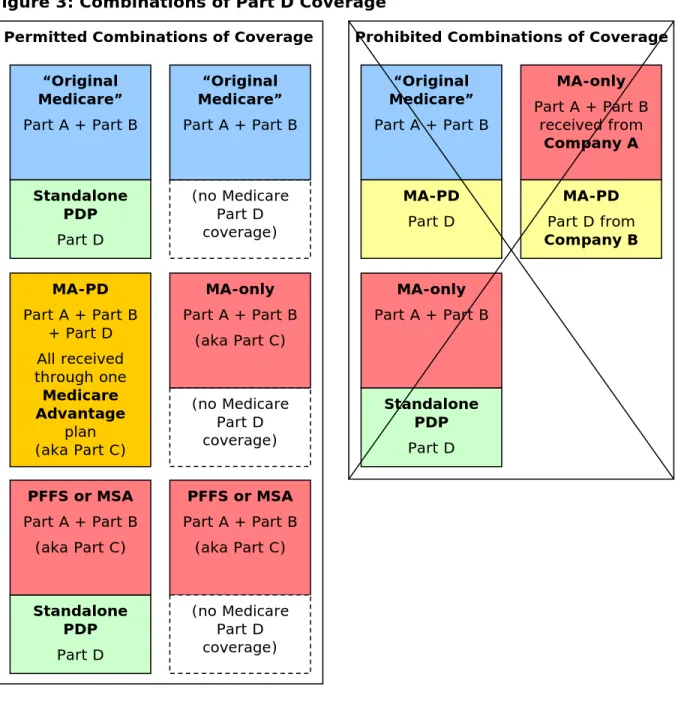 Figure 3: Combinations of Part D Coverage 