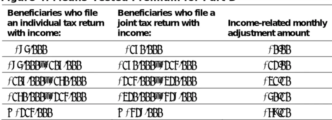 Figure 4: Means-Tested Premium for Part D 11 Beneficiaries who file 