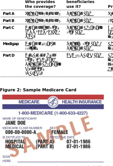 Figure 2: Sample Medicare Card 