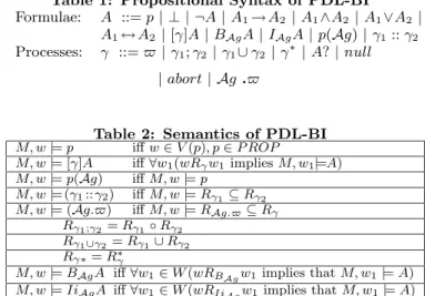 Table 1: Propositional Syntax of PDL-BI Formulae: A ::= p | ⊥ | ¬A | A 1 → A 2 | A 1 ∧A 2 | A 1 ∨A 2 |