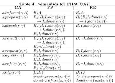 Table 4: Semantics for FIPA CAs