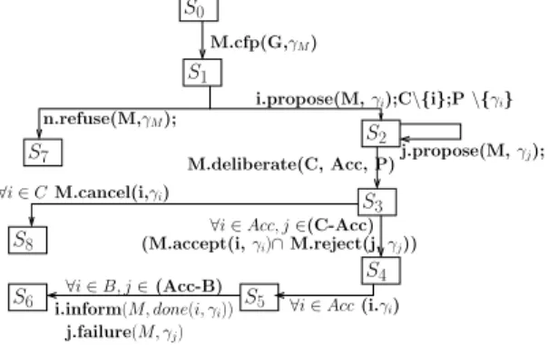 Figure 3: Execution Paths of CNP