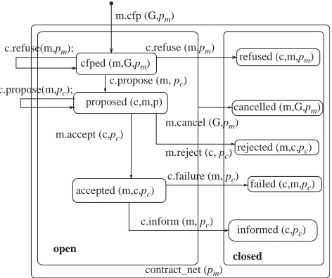 Fig. 6. Contract net protocol in statecharts.