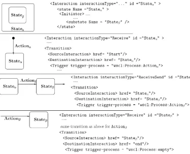 Fig. 7. Translation of a protocol from a statechart to a WSCL/WS-Agreement speciﬁcation.