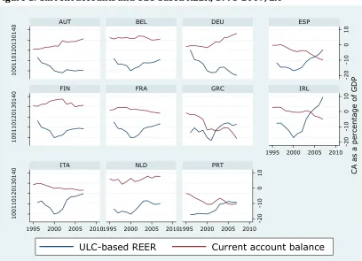 Figure 1: Current accounts and ULC-based REER, 1995-2007, EA 