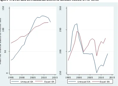 Figure 4: Debt and net financial assets to income ratios, 1995-2011 