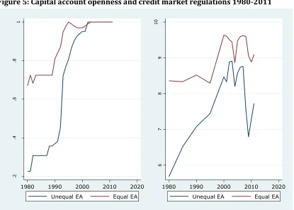 Figure 5: Capital account openness and credit market regulations 1980-2011 