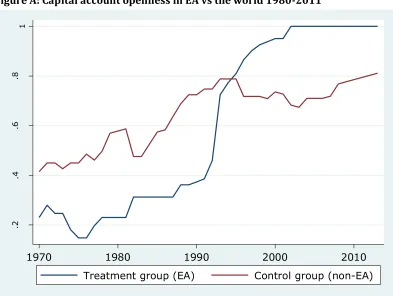 Figure A: Capital account openness in EA vs the world 1980-2011 