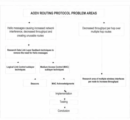 Figure 1.1 Research structure 