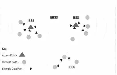 Figure 2.1 Differences between the IEEE 802.11 network configurations 