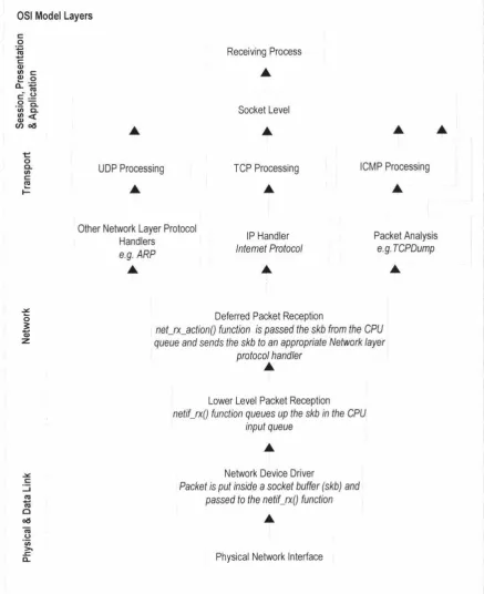 Figure 2. 3 Basic Linux Networking Stack for the Kernel Version 2. 4 
