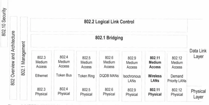 Figure 4. 1 IEEE LAN/MAN Standards within the Physical and Data Link layers - numbers are the IEEE standard 