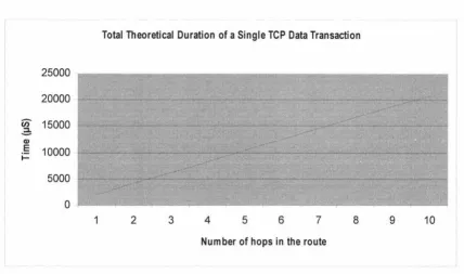 Figure 5. 5 Throughput rate of a TCP data transaction over a range of multiple hop routes 
