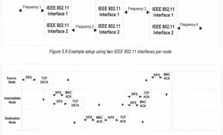 Figure 5. 7 Operations taking place in a single data transaction over a two hop wireless route using two IEEE 802.11 