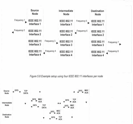 Figure 5.8 Example setup using four IEEE 802.11 interfaces per node 