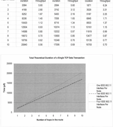 Table 5.3 Duration of a single TCP data transaction and the throughput rate for a range of multiple hop routes and interfaces 