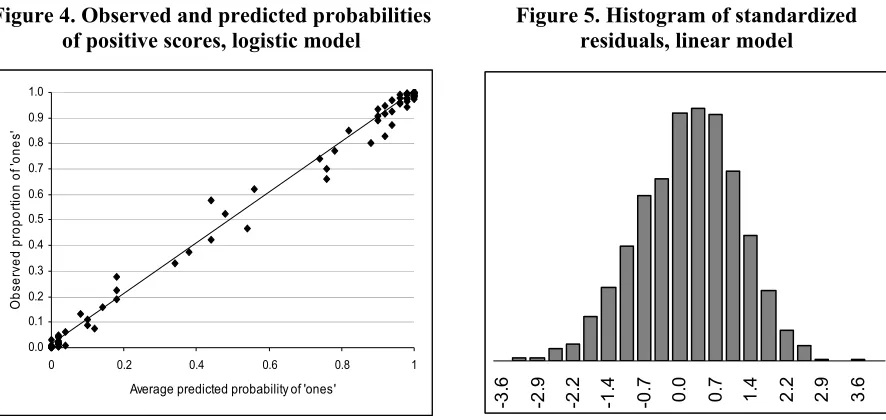Figure 4. Observed and predicted probabilities 