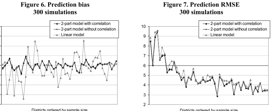 Figure 6. Prediction bias 