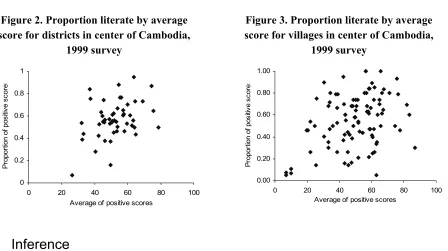 Figure 2. Proportion literate by average 