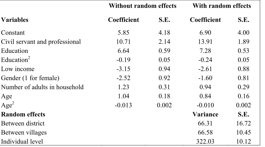 Table 2. Model parameters and standard errors (S.E.) when fitting linear part alone 