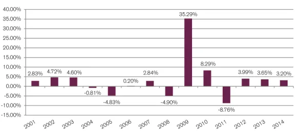 Figure 1: Excess Return of MSCI EM Small Cap Index vs MSCI EM Index, 2001-2014