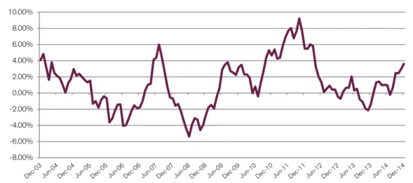 Figure 2: Rolling 3-Year Annualized Excess Return of MSCI EM Small Cap Index vs MSCI EM Index -8.00%-6.00%-4.00%-2.00%0.00%2.00%4.00%6.00%8.00%10.00%