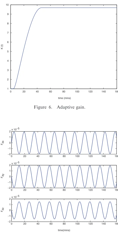 Figure 5.Control input of the follower (solid) and leadersatellites (dot).