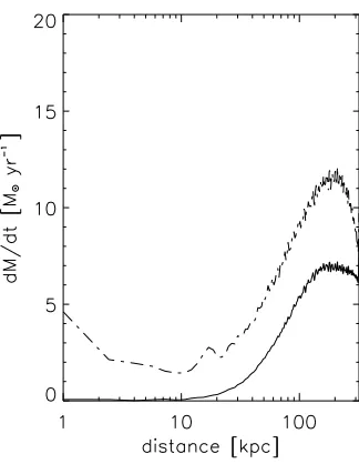 Figure 10. Mass deposition proﬁles for (from left to right) simulations 0κ and 0.01κ. In all plots the solid line shows the mass ﬂow rateat 6.34 × 108 yrs; the dashed line refers to the end point in the simulation