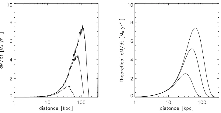 Figure 12. Comparison of the mass ﬂow rates for increasing time for simulation 0.01κ data (left) and from simple theoretical predictionsat the same times.