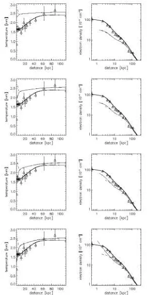 Figure A1. Comparison of simulation 0.01of 3κ temperature and density proﬁles at each of the diﬀerent numerical resolutions at intervals.16 × 108 yrs starting at 3.16 × 108 yrs