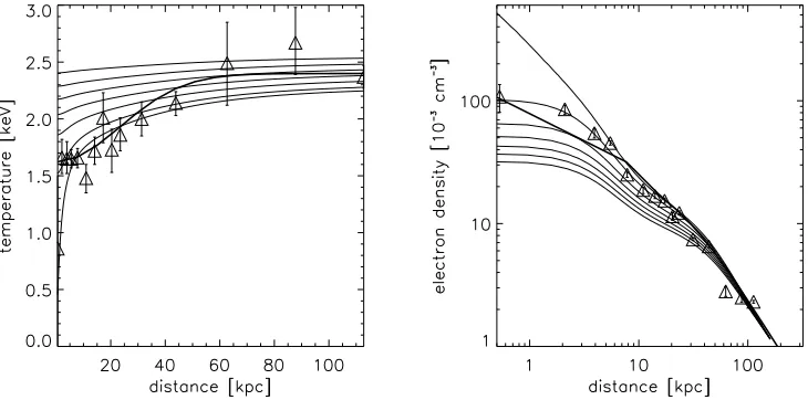 Figure B1. Temperature and density proﬁles evolving with time for simulation 0κ for a 1-d spherically symmetric geometry
