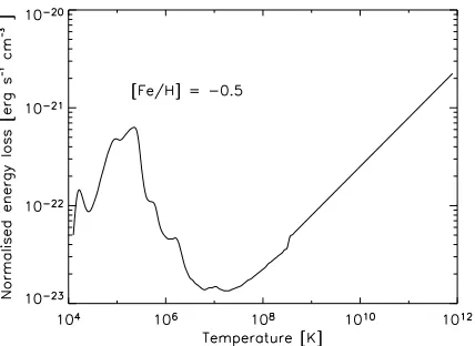 Figure 1. Cooling function as a function of plasma temperature.that the gas cools much more rapidly at lower temperatures thanif we just assume bremsstrahlung