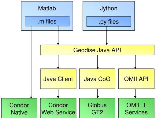 Figure 2 GeodiseLab Compute Toolboxes 