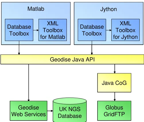 Figure 3 Geodise Database and XML Toolboxes 