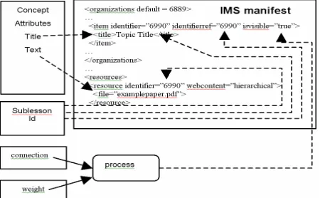 Figure 3: MOT Concept to SCORM conversion 