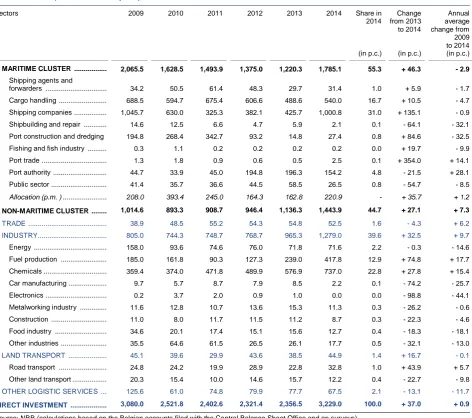 TABLE 22  INVESTMENT TOP 10 AT THE PORT OF ANTWERP IN 2014  