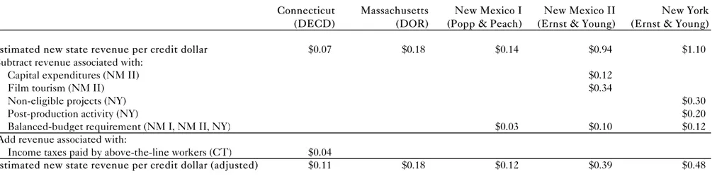 Table 2: Calculation of adjusted revenues per credit dollar Connecticut (DECD) Massachusetts (DOR) New Mexico I(Popp &amp; Peach)