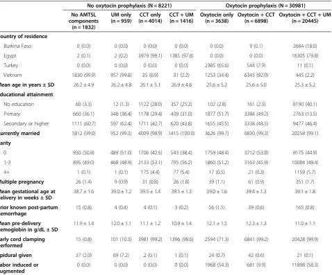 Table 1 Demographic and obstetric characteristics of study participants by receipt of AMTSL components (N = 39202)